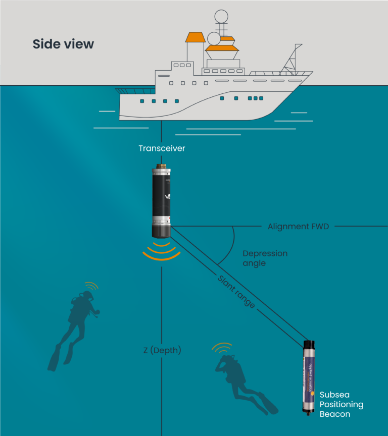 What is USBL? Marine Glossary - Applied Acoustics
