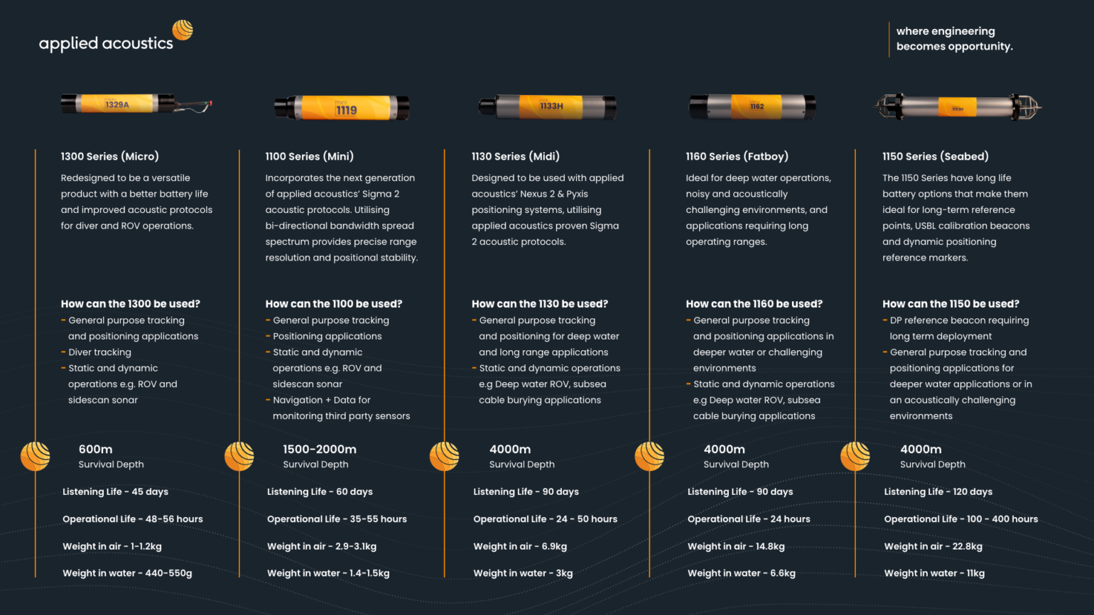 Subsea Positioning Beacons | Subsea Transponder | Applied Acoustics